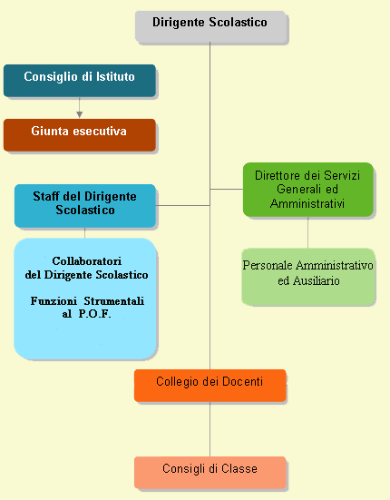 organigramma
